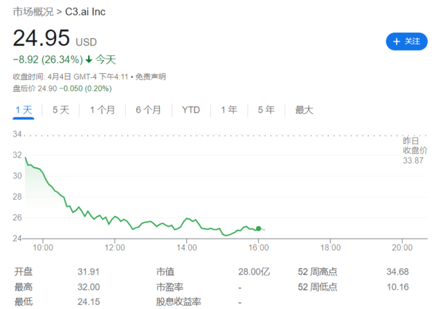 美股AI概念股重挫<strong></p>
<p>美股重挫</strong>，C3.ai跌超26%，发生了什么？