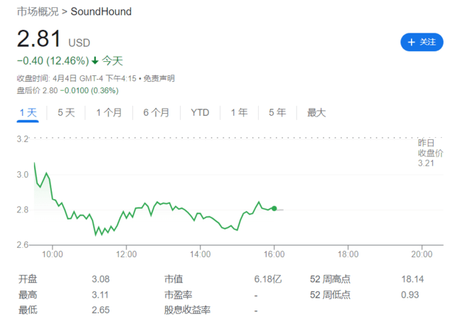 美股AI概念股重挫<strong></p>
<p>美股重挫</strong>，C3.ai跌超26%，发生了什么？