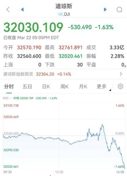 重磅！美联储如期加息25基点<strong></p>
<p>美股重挫</strong>，美股重挫道指跌逾500点