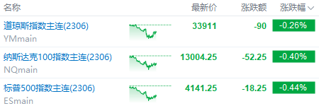 美股前瞻 | 美股明年将强劲反弹<strong></p>
<p>美股重挫</strong>！美银：数万亿美元资金正等待进场；银行业又迎动荡？第一共和银行盘前重挫逾21%