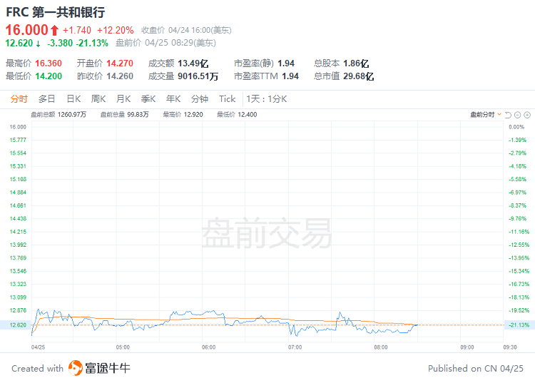 美股前瞻 | 美股明年将强劲反弹<strong></p>
<p>美股重挫</strong>！美银：数万亿美元资金正等待进场；银行业又迎动荡？第一共和银行盘前重挫逾21%