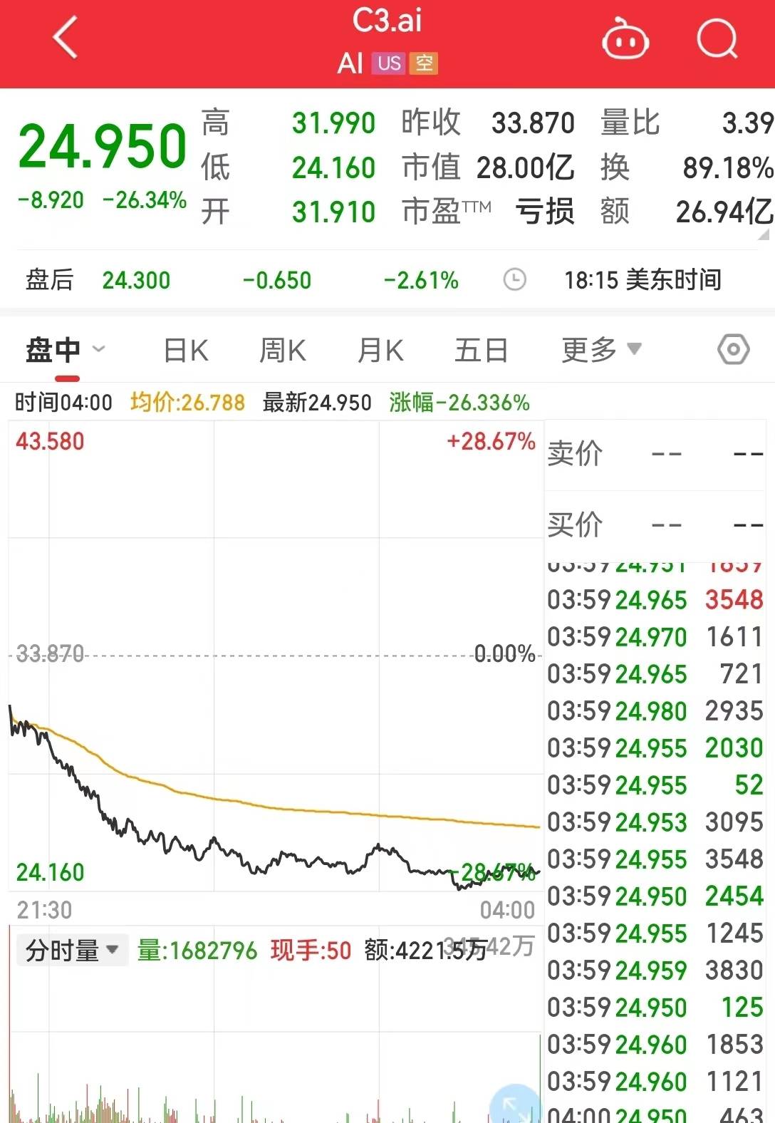 拜登即将出手！美股AI概念股重挫<strong></p>
<p>美股重挫</strong>，这只ChatGPT概念股跌超26%