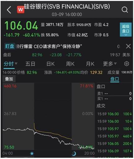 美股大跌！硅谷银行爆雷股价重挫60%<strong></p>
<p>美股重挫</strong>，中概股也崩了