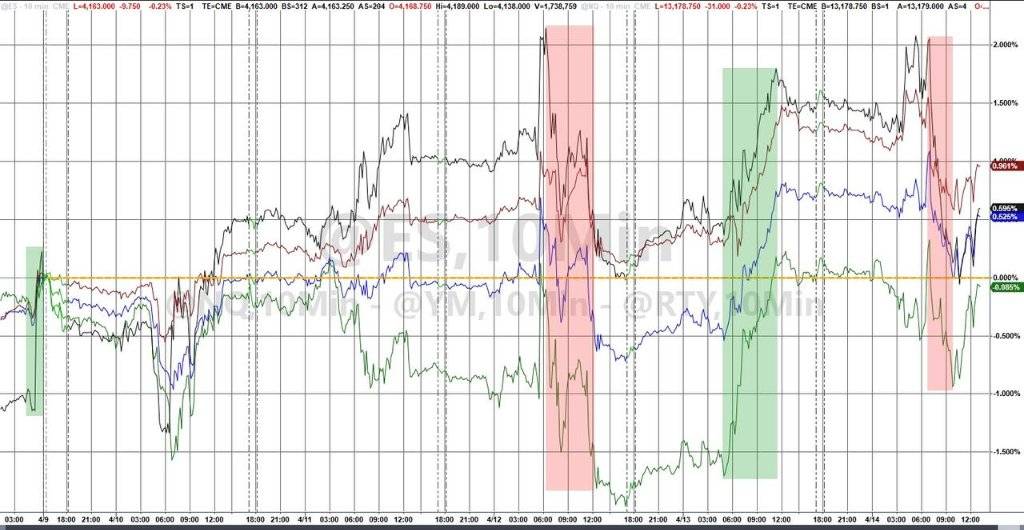 银行财报向好不敌滞胀担忧<strong></p>
<p>美股重挫</strong>，美股回落，摩根大通逆市大涨逾7%，黄金重挫、全周转跌