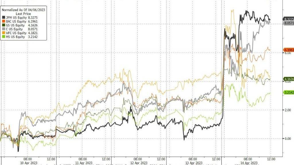 银行财报向好不敌滞胀担忧<strong></p>
<p>美股重挫</strong>，美股回落，摩根大通逆市大涨逾7%，黄金重挫、全周转跌