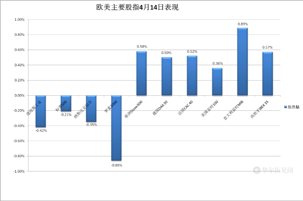 银行财报向好不敌滞胀担忧<strong></p>
<p>美股重挫</strong>，美股回落，摩根大通逆市大涨逾7%，黄金重挫、全周转跌