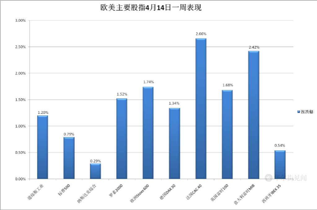 银行财报向好不敌滞胀担忧<strong></p>
<p>美股重挫</strong>，美股回落，摩根大通逆市大涨逾7%，黄金重挫、全周转跌