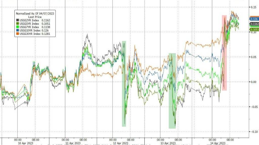 银行财报向好不敌滞胀担忧<strong></p>
<p>美股重挫</strong>，美股回落，摩根大通逆市大涨逾7%，黄金重挫、全周转跌