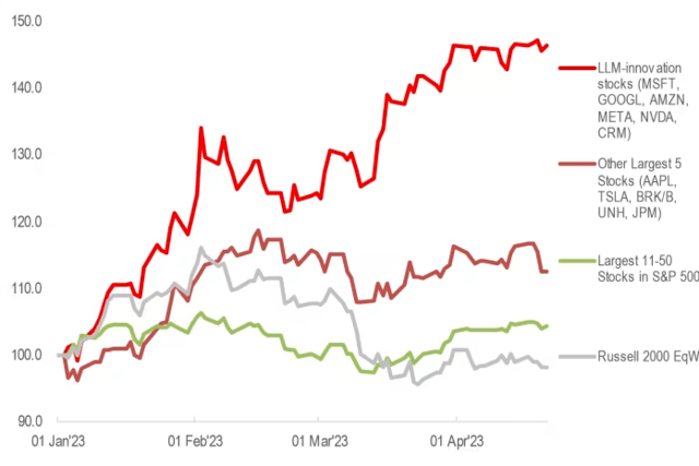AI概念股有多猛？今年美股超一半的涨幅全靠它<strong></p>
<p>美股涨幅最大的股票</strong>！