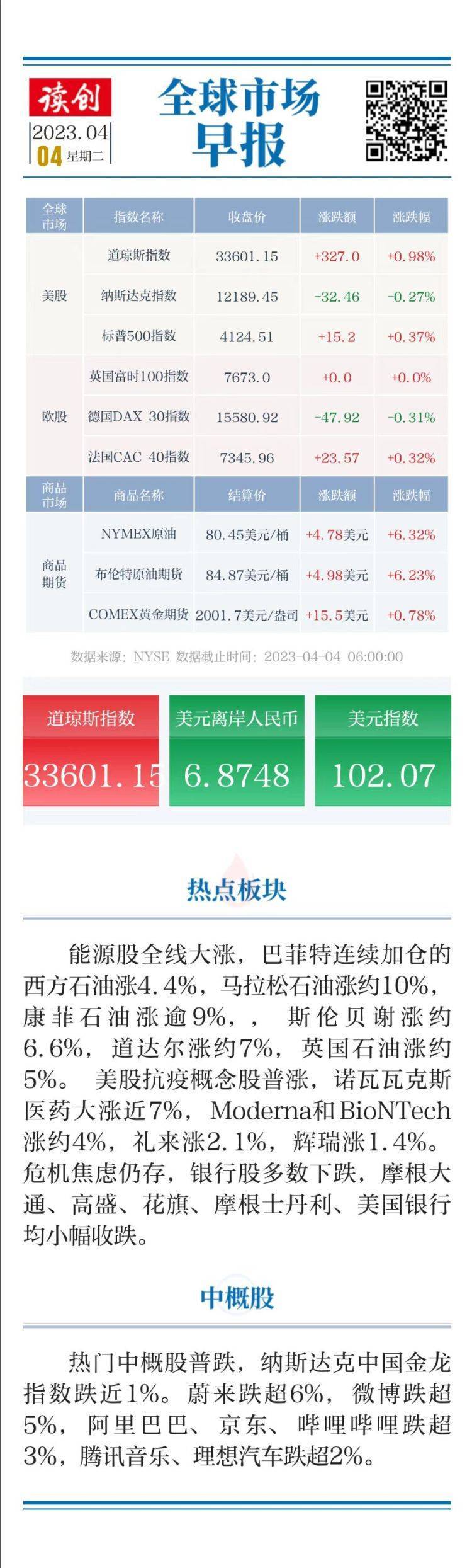 【原创】全球市场早报｜美股道指涨近1%<strong></p>
<p>美股涨幅最大的股票</strong>，美油跳涨约8%创近一年最大涨幅