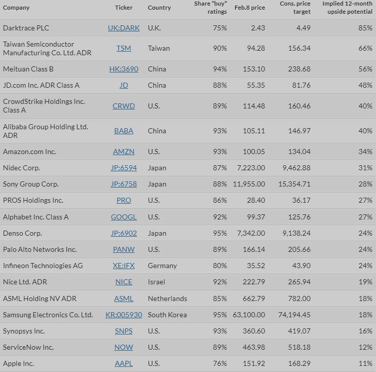这20只人工智能股票在明年的涨幅将高达85%