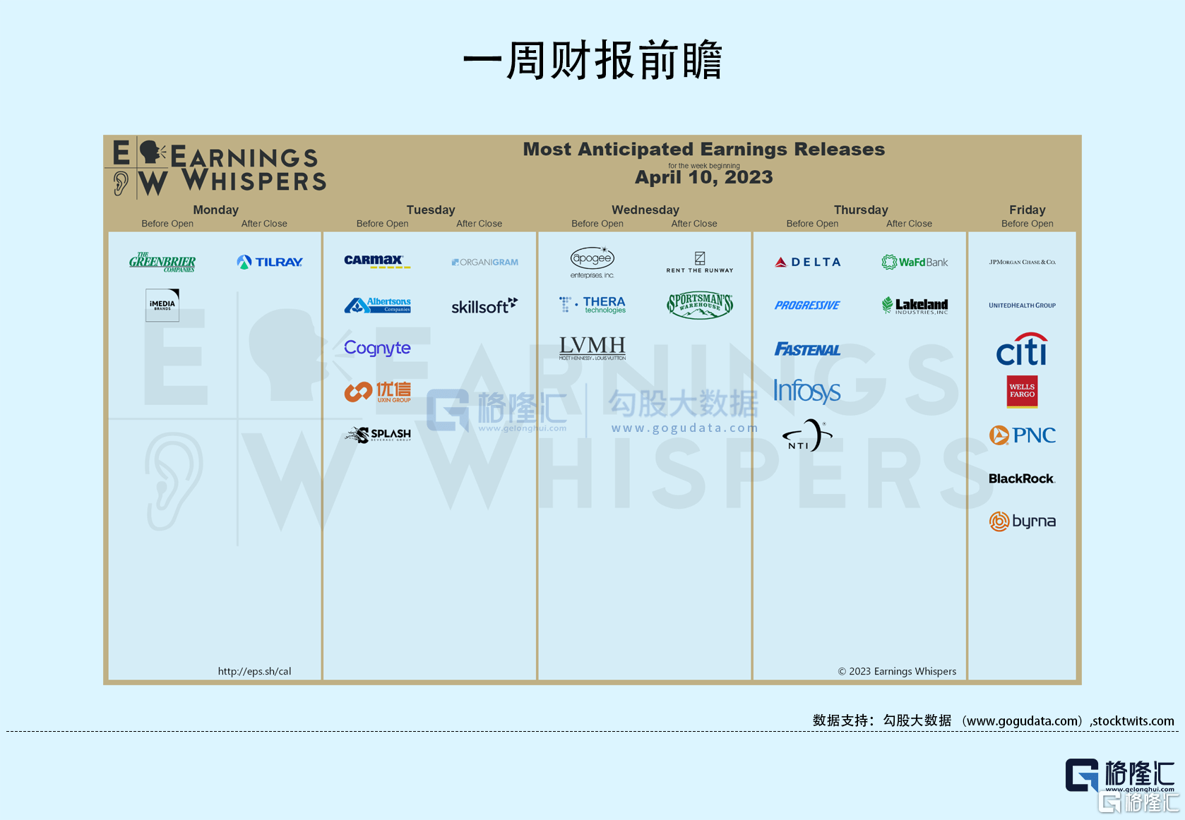 隔夜美股全复盘(4.15)| 亮眼银行财报不敌通胀担忧<strong></p>
<p>美股涨幅最大的股票</strong>,沃勒鹰派发言,三大股指震荡收跌,银行股普遍高收,摩根大通大涨逾7%,创下自2020年11月以来的最大单日涨幅,Q1营收、摊薄后EPS均超预期