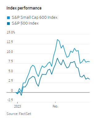 小盘股闪耀美股！只顾盯着大盘？你可能错过了这些今年悄悄涨了30%的股票