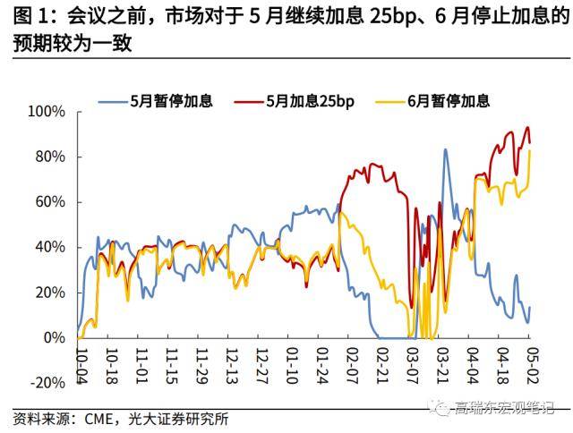 光大宏观：加息即将结束<strong></p>
<p>美股游戏股</strong>，美股为何下挫？