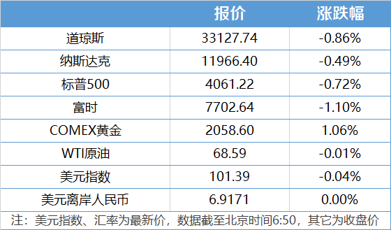 南财早新闻丨十一部门发文规范医美；美股收跌<strong></p>
<p>美股游戏股</strong>，地区性银行股再度大跌