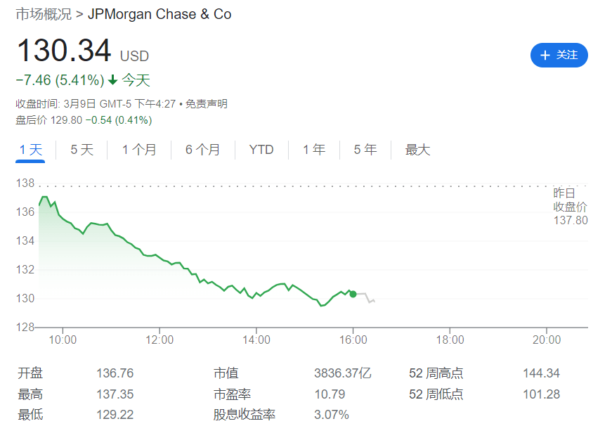 隔夜美股缘何大跌？银行股爆了<strong></p>
<p>美股游戏股</strong>！