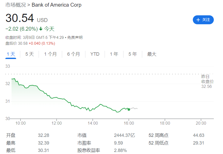 隔夜美股缘何大跌？银行股爆了<strong></p>
<p>美股游戏股</strong>！