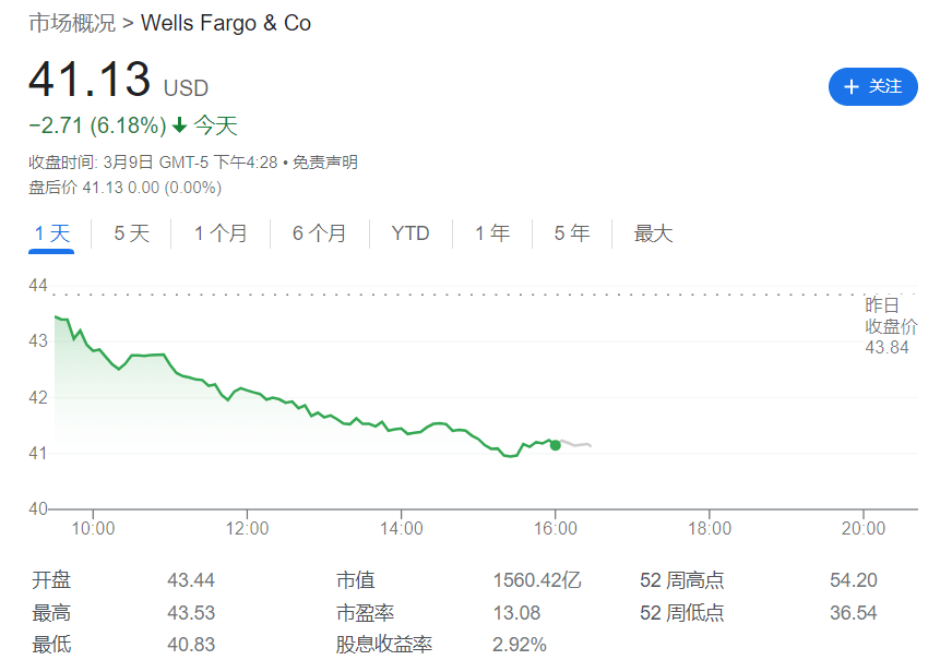 隔夜美股缘何大跌？银行股爆了<strong></p>
<p>美股游戏股</strong>！