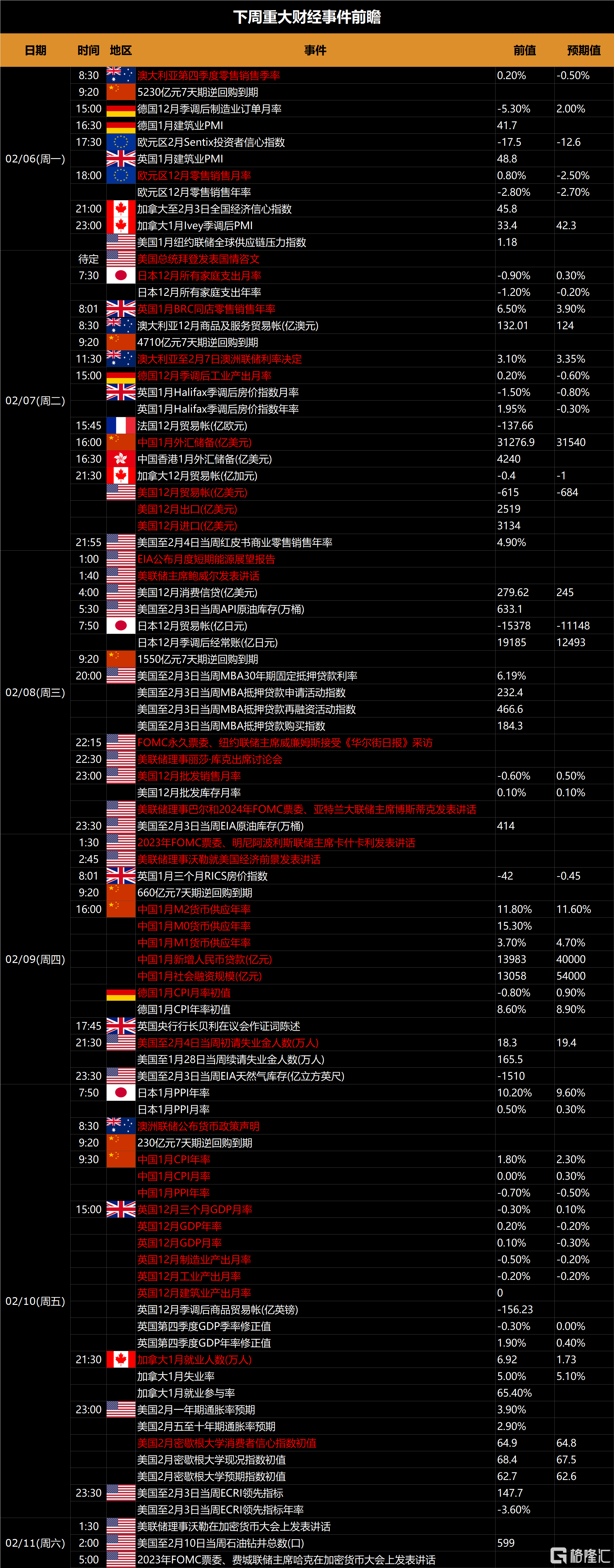 下周(2.6-2.12)全球市场大事提醒