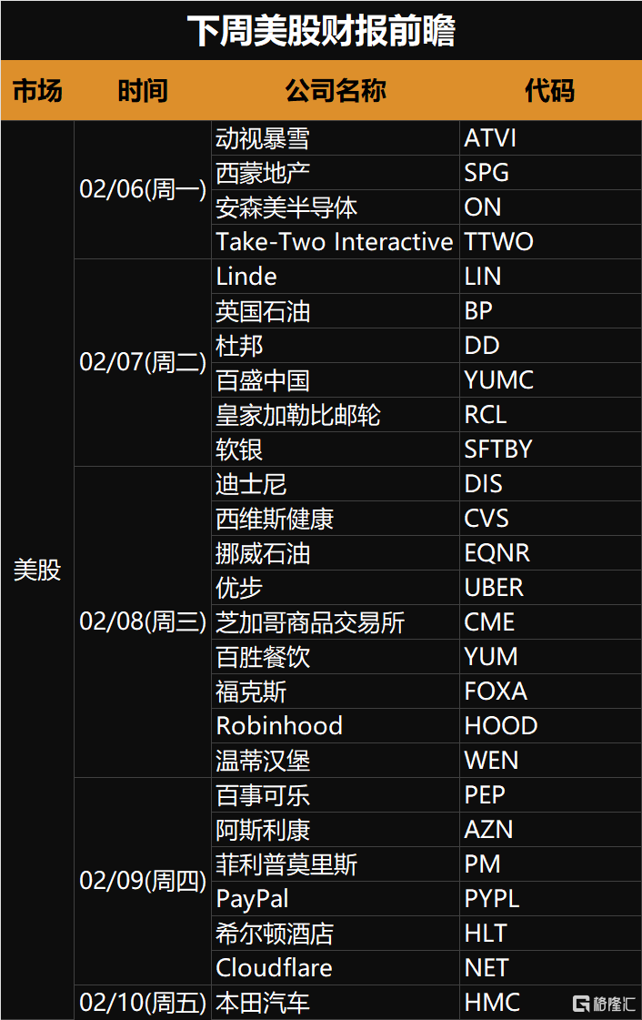 下周(2.6-2.12)全球市场大事提醒
