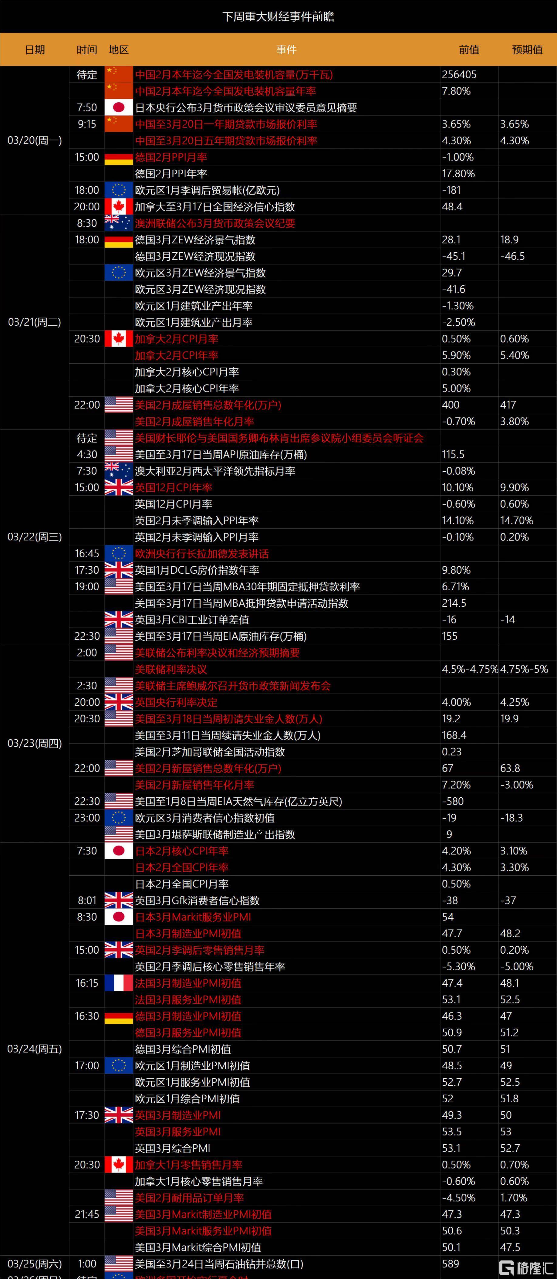 下周(3.20-3.26)全球市场大事提醒
