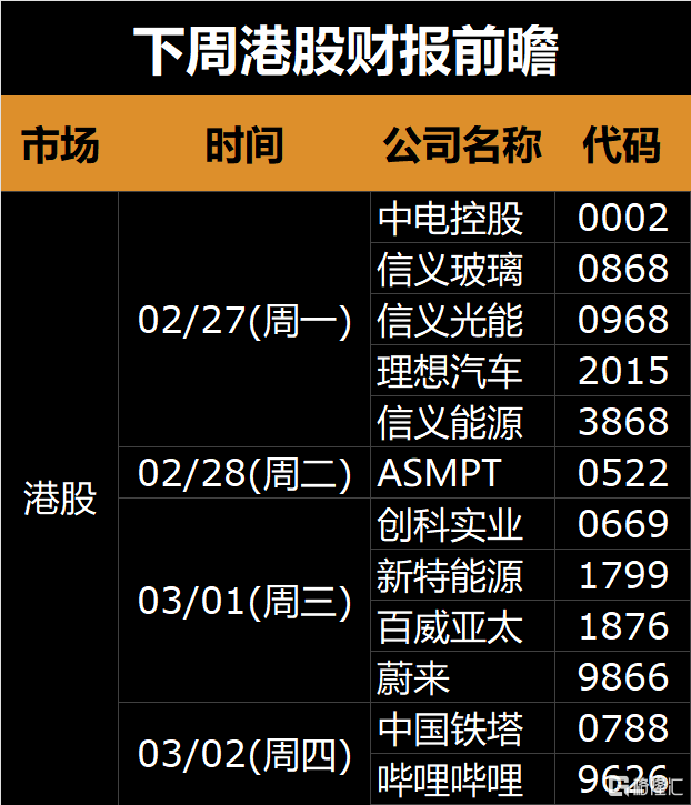 下周(2.27-3.5)全球市场大事提醒