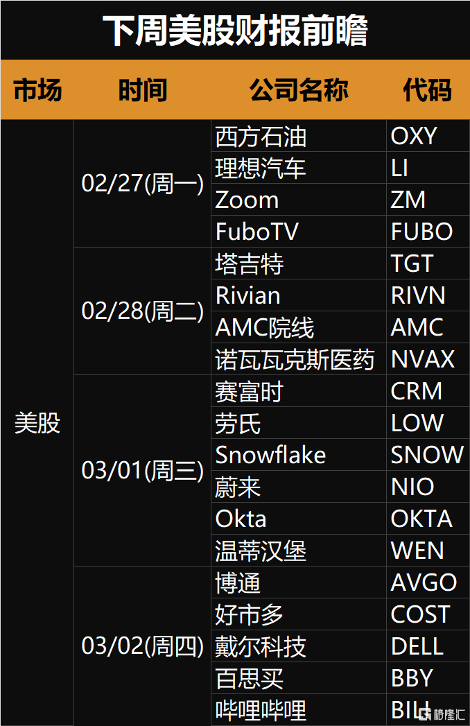 下周(2.27-3.5)全球市场大事提醒