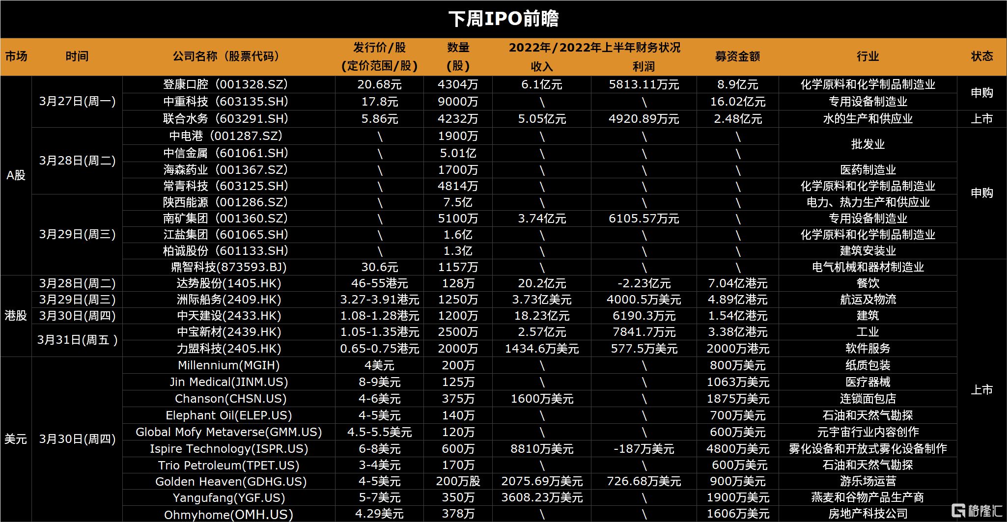 下周(3.27-4.2)全球市场大事提醒