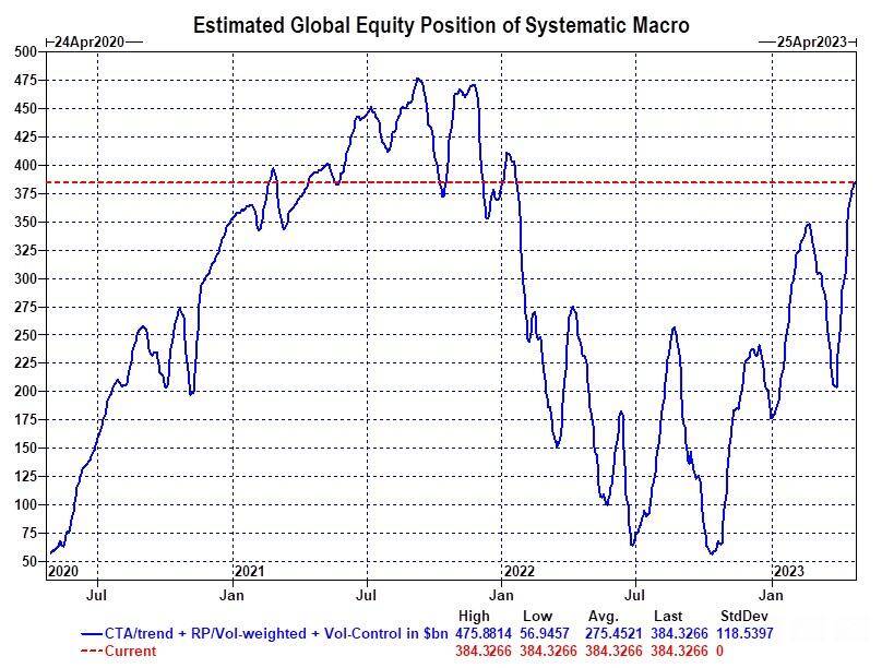 “多头弹尽粮绝”<strong></p>
<p>美股量化</strong>！高盛警告：美股抛压很大