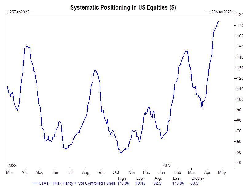 “多头弹尽粮绝”<strong></p>
<p>美股量化</strong>！高盛警告：美股抛压很大