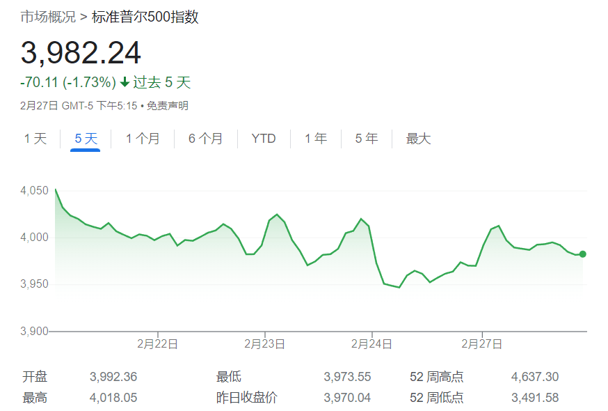 摩根大通警告：如果美股跌破关键支撑，量化基金将会巨量抛售