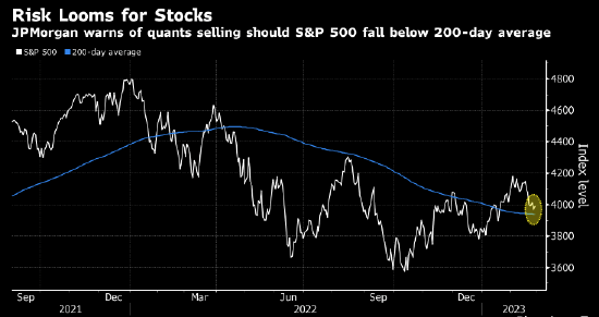 富途早报 | 美股尾盘跳水转跌！小摩：标普500若跌破关键支撑<strong></p>
<p>美股量化</strong>，或引发量化基金大举抛售