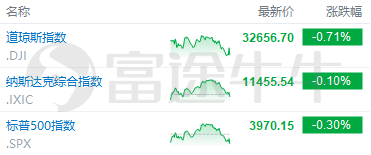 富途早报 | 美股尾盘跳水转跌！小摩：标普500若跌破关键支撑<strong></p>
<p>美股量化</strong>，或引发量化基金大举抛售