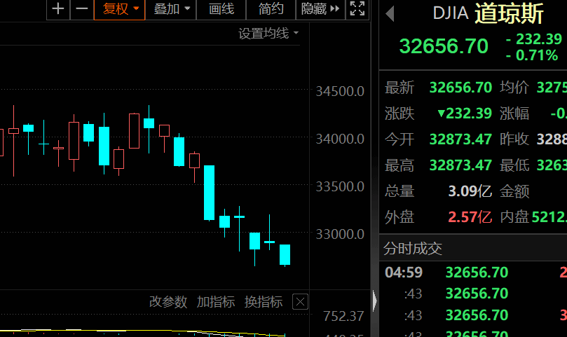 临近尾盘下挫<strong></p>
<p>美股量化</strong>，美股2月收跌，知名投行警告，或引发巨量抛售！重磅利好，国务院发文，中医药振兴顶层方案出炉，预增概念股出炉