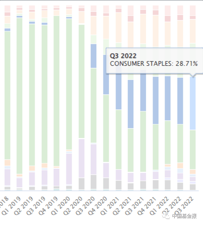 大曝光！桥水基金出手：猛砍消费、科技！加仓名单来了