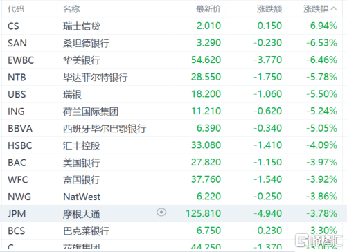 银行危机“阴魂不散”！瑞信美股盘前一度跌近60%，瑞银的CDS也飙升