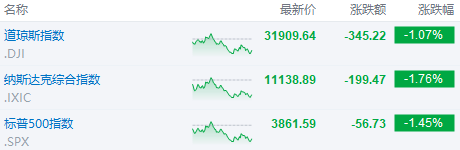 富途早报 | 美联储、美财政部联合出手干预硅谷银行事件；“新美联储通讯社”：硅谷银行倒闭影响巨大<strong></p>
<p>美股 交易时间</strong>，美联储3月或只加息25基点