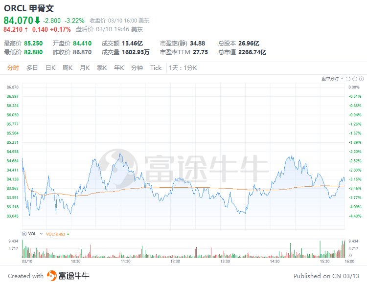 富途早报 | 美联储、美财政部联合出手干预硅谷银行事件；“新美联储通讯社”：硅谷银行倒闭影响巨大<strong></p>
<p>美股 交易时间</strong>，美联储3月或只加息25基点