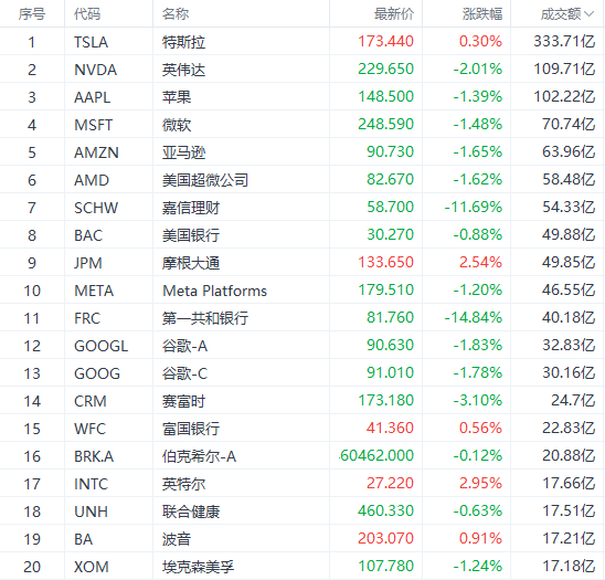 富途早报 | 美联储、美财政部联合出手干预硅谷银行事件；“新美联储通讯社”：硅谷银行倒闭影响巨大<strong></p>
<p>美股 交易时间</strong>，美联储3月或只加息25基点
