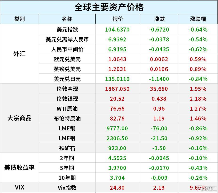 早报 (03.11）| 多米诺第一张骨牌<strong></p>
<p>美股 交易时间</strong>？硅谷银行光速破产引发抛售；2月M2增速创7年新高；车市降价潮或持续至7月