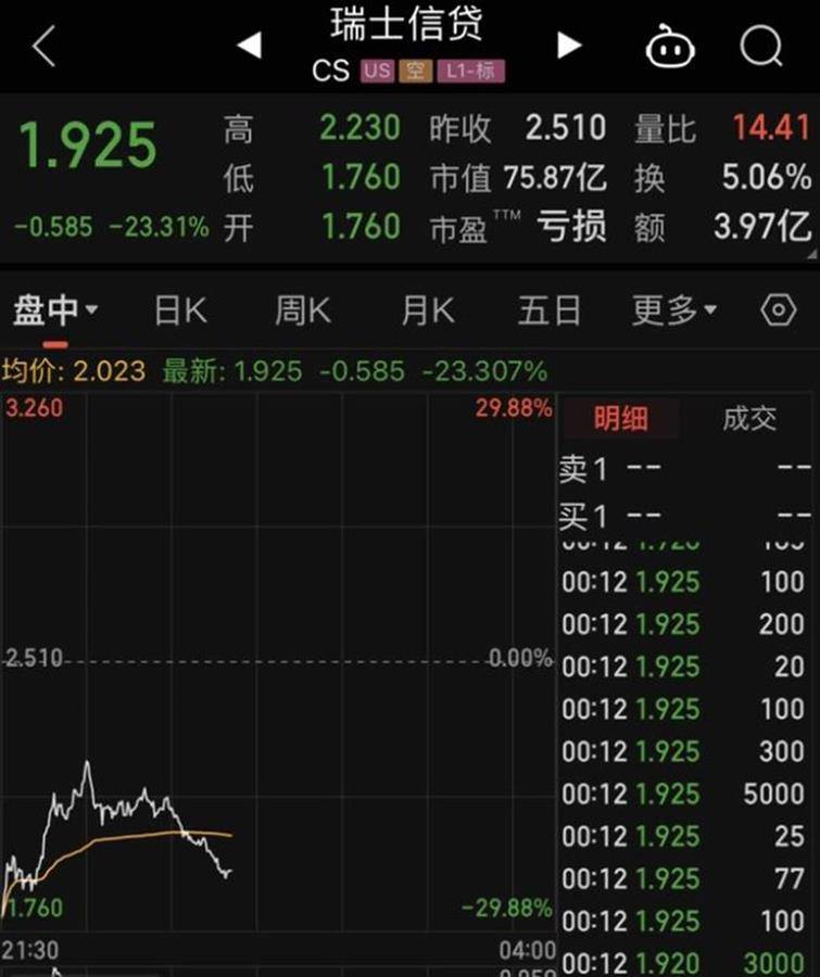 9万亿规模的瑞信股价崩盘引发恐慌，欧洲版“硅谷银行”会出现吗？