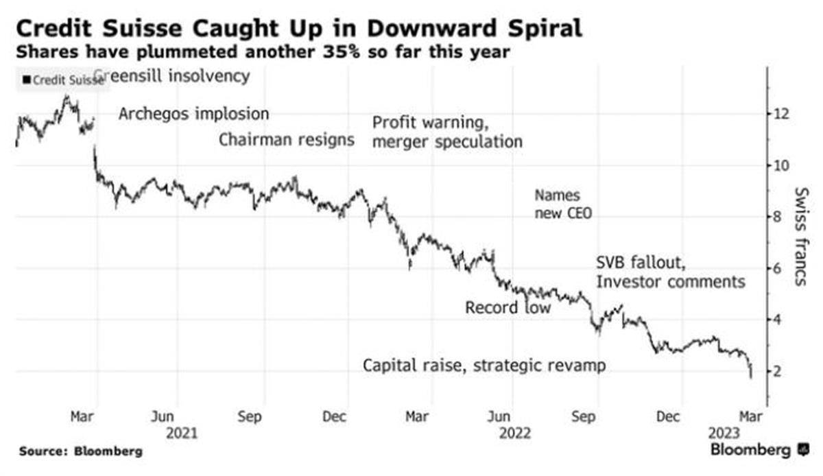 9万亿规模的瑞信股价崩盘引发恐慌<strong></p>
<p>美股 交易时间</strong>，欧洲版“硅谷银行”会出现吗？