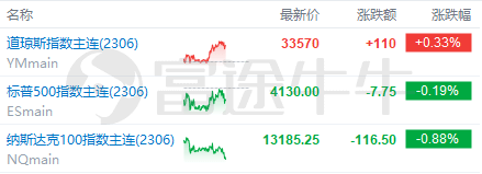 美股前瞻 | 石油股盘前走强！高盛火速上调油价预估；特斯拉“价格战”显成效，Q1交付量同比大增36%