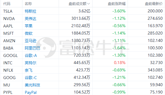 美股前瞻 | 石油股盘前走强！高盛火速上调油价预估；特斯拉“价格战”显成效<strong></p>
<p>美股 交易时间</strong>，Q1交付量同比大增36%