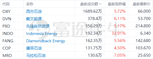 美股前瞻 | 石油股盘前走强！高盛火速上调油价预估；特斯拉“价格战”显成效<strong></p>
<p>美股 交易时间</strong>，Q1交付量同比大增36%