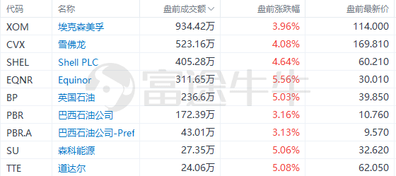 美股前瞻 | 石油股盘前走强！高盛火速上调油价预估；特斯拉“价格战”显成效<strong></p>
<p>美股 交易时间</strong>，Q1交付量同比大增36%