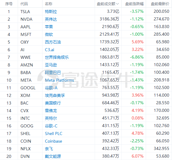 美股前瞻 | 石油股盘前走强！高盛火速上调油价预估；特斯拉“价格战”显成效<strong></p>
<p>美股 交易时间</strong>，Q1交付量同比大增36%