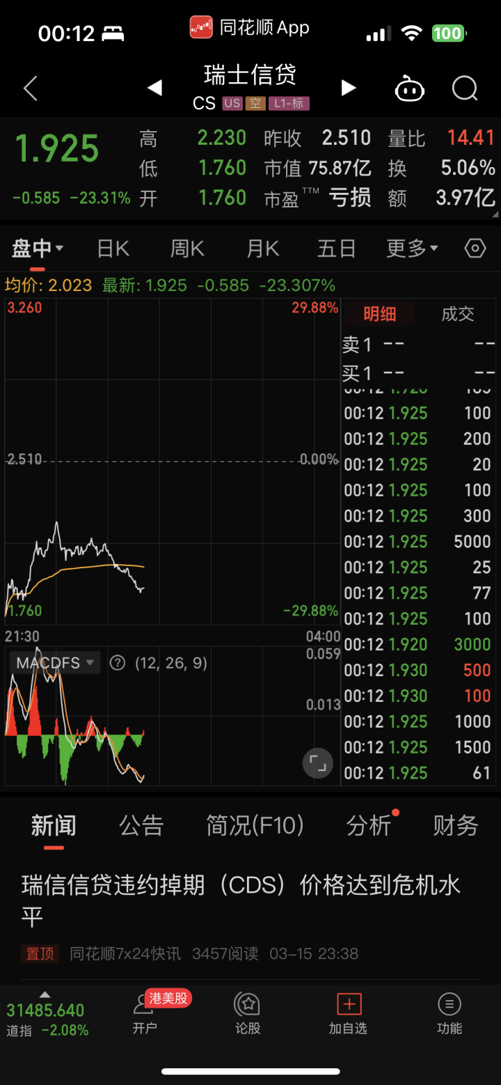 深夜大风暴！欧洲知名银行股价暴跌<strong></p>
<p>美股 交易时间</strong>，去年还是世界500强