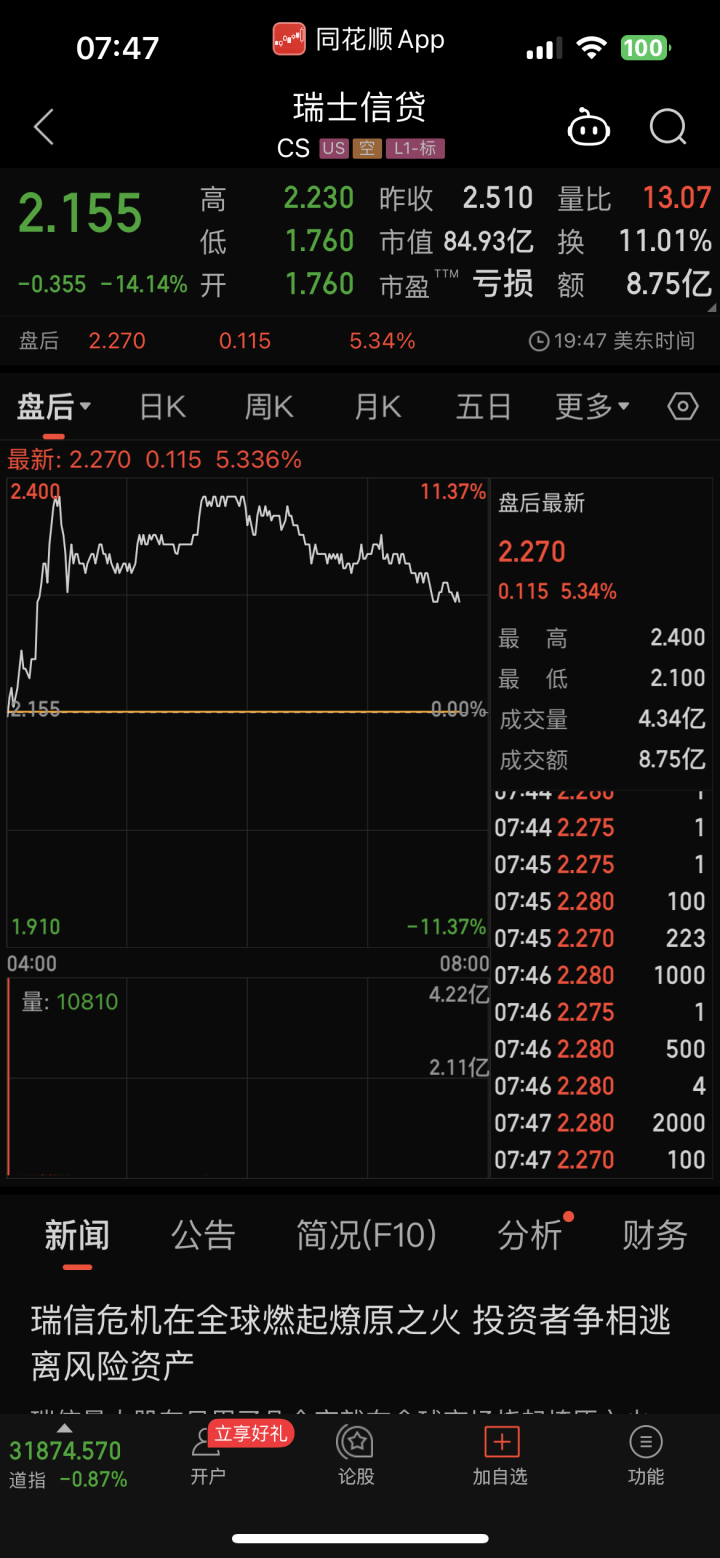 深夜大风暴！欧洲知名银行股价暴跌<strong></p>
<p>美股 交易时间</strong>，去年还是世界500强