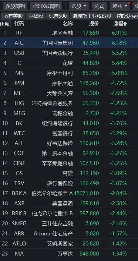 深夜大风暴！欧洲知名银行股价暴跌<strong></p>
<p>美股 交易时间</strong>，去年还是世界500强